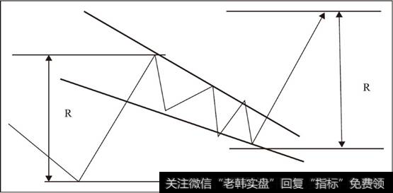 下降楔形上涨目标位预测示意图