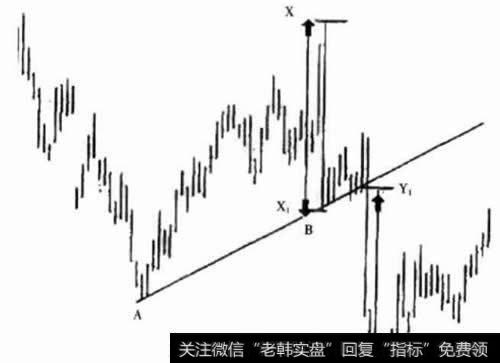 阻力线与支撑线的突破（二）