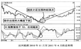 预示起涨点的KDJ指标超卖