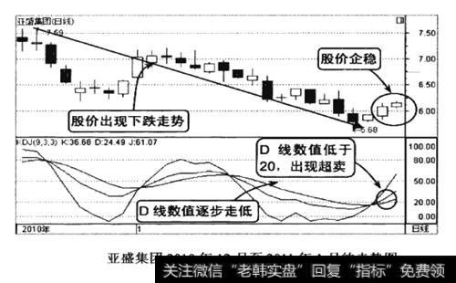 亚盛集团2010年12月至2011年1月的走势图