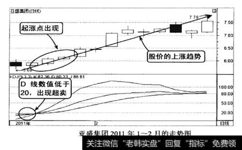 亚盛集团2011年1-2月的走势图