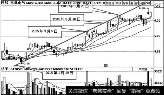 <a href='/ggnews/46054.html'>东北电气</a>（000585）日K线走势图