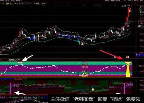 什么是出货？什么是横盘出货？