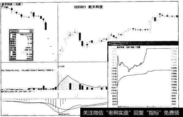 投资者怎样利用震荡型阳线摘获黑马？