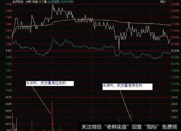 震荡型阳线的技术要点有哪几个方面？