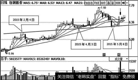 <a href='/scdx/255263.html'>包钢股份</a>（600010）日K线走势图