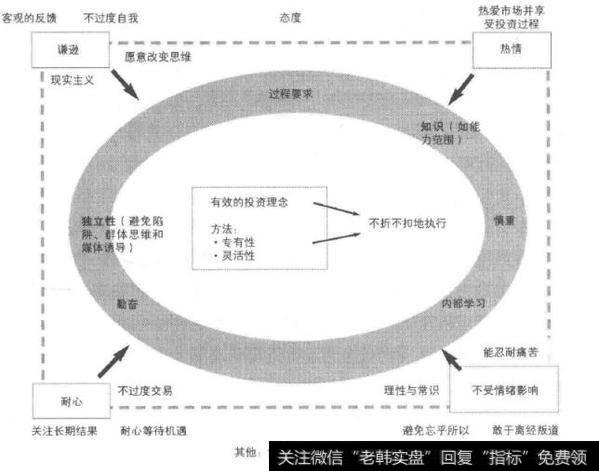 聪明的投资者在战略、过程及态度上的必要条件是什么？