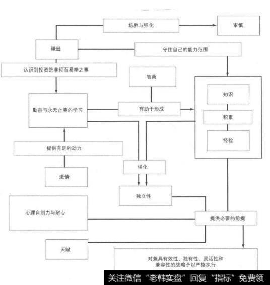 过程要求、态度、战略与经验、天分和智商之间的相互关系是什么样的？