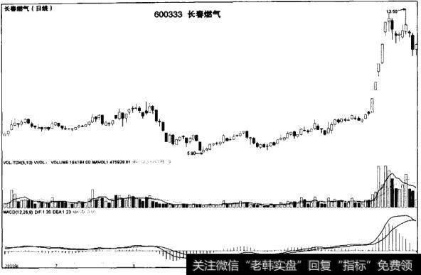 什么是空头陷阱？什么是逆大势下跌而放量上攻？