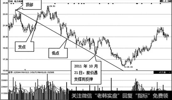 <a href='/pihaizhou/289748.html'>格力电器</a>(000651)日K线走势图