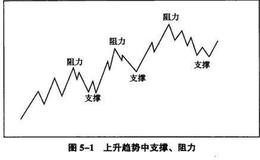 象限四度交易法中支撑和阻力的定义是什么？