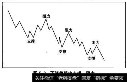 图5-2下降趋势中支撑、阻力