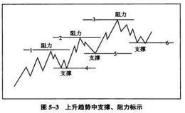 支撑、阻力在图形中的标示详解