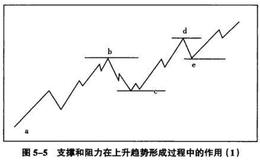 支撑和阻力在上升趋势形成过程中的作用详解