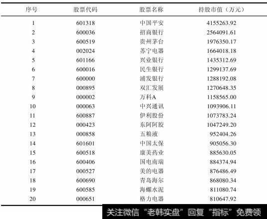 第四季度基金重仓持有前20只股票