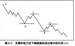 支撑和阻力在下同趋势形成过程中的作用详解