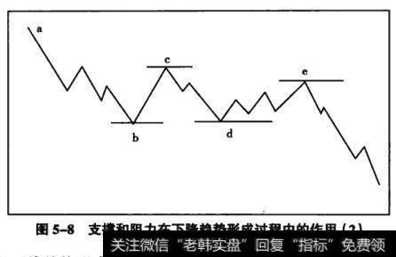 图5-8支排和阻力在下降趋势形成过程中的作用(2)