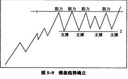 支撑和阻力在横盘趋势形成过程中的作用