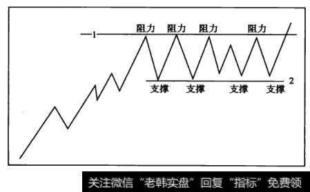 图5-9横盘趋势确立