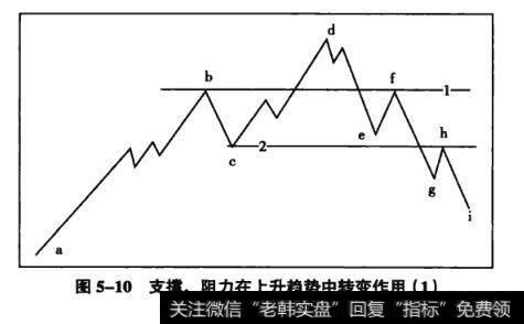 图5-10支撑、阻力在上升趋势中转变作用(1)