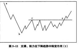 支撑、阻力在下降趋势转变中的作用有哪些