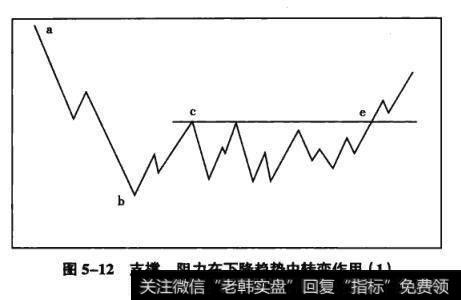 图5-12支撑、阻力在下降趋势中转变作用(1)