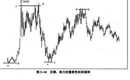 决定支撑、阻力的重要性的因素有哪些？