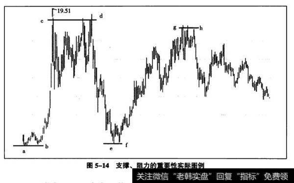 图5-14支撑、阻力的要性实际图例