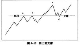 象限四度交易法中的物极必反，角色互换