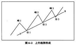 象限四度交易法中趋势基本概念详解