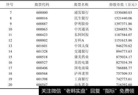 第三季度基金重仓持有前20只股票（续）