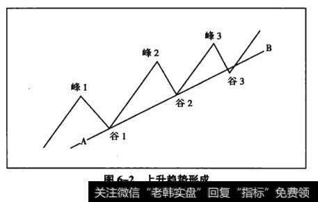 图6-2上升趋势形成