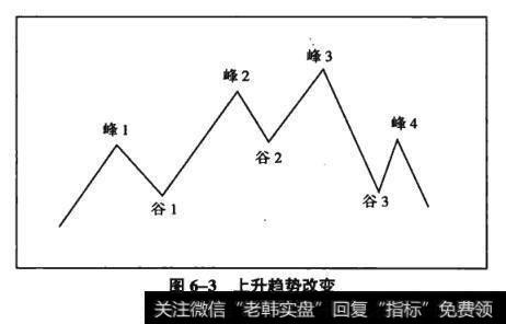 图6-3上升趋势改变