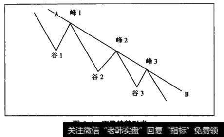 图6-4下降趋势形成