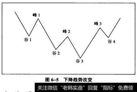 图6-5下降趋势改变