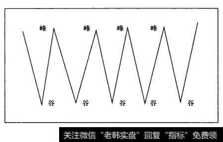 图6-6横盘趋势