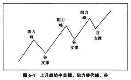 支撑与阻力及其作用有哪些