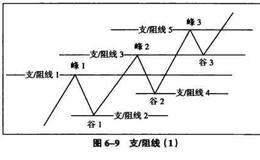 在上升趋势中，支/阻线的标示及作用详解