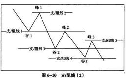 在下降趋势中，支/阻线的标示及作用详解