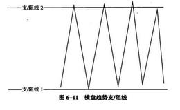 什么是支线和阻线？在横盘趋势中，支/阻线的标示及作用？