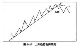 象限四度交易法中的右侧原则详解