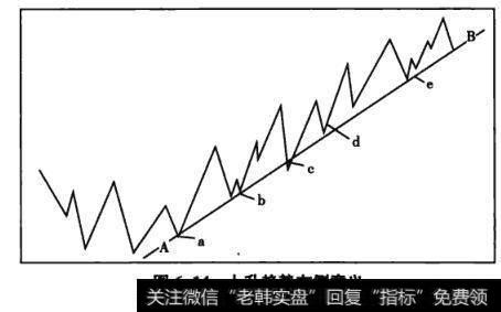 图6-14上升趋势左侧意义