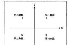 什么是象限？什么是象限四度交易法中的象限？