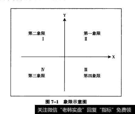 图7-1象限示意图