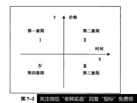 图7-2象限四度交易法中四个象限示意图