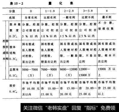 将每个待选公司各有关因素量化