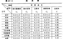 价值分析法实例详解