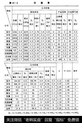 表15-4	价值表