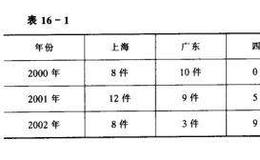 2000年以来重大资产重组地域分布及时间状况