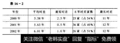 重大<a href='/t_48929/'>资产重组时间</a>与其上市时间差状况